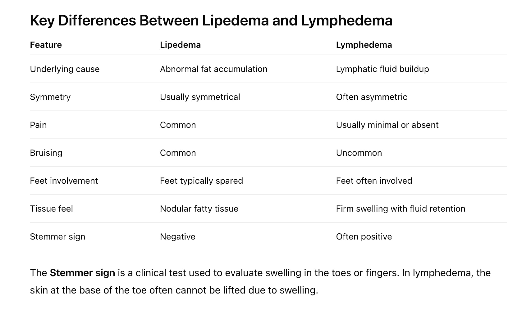 Differences between lipedema and lymphedema explained.