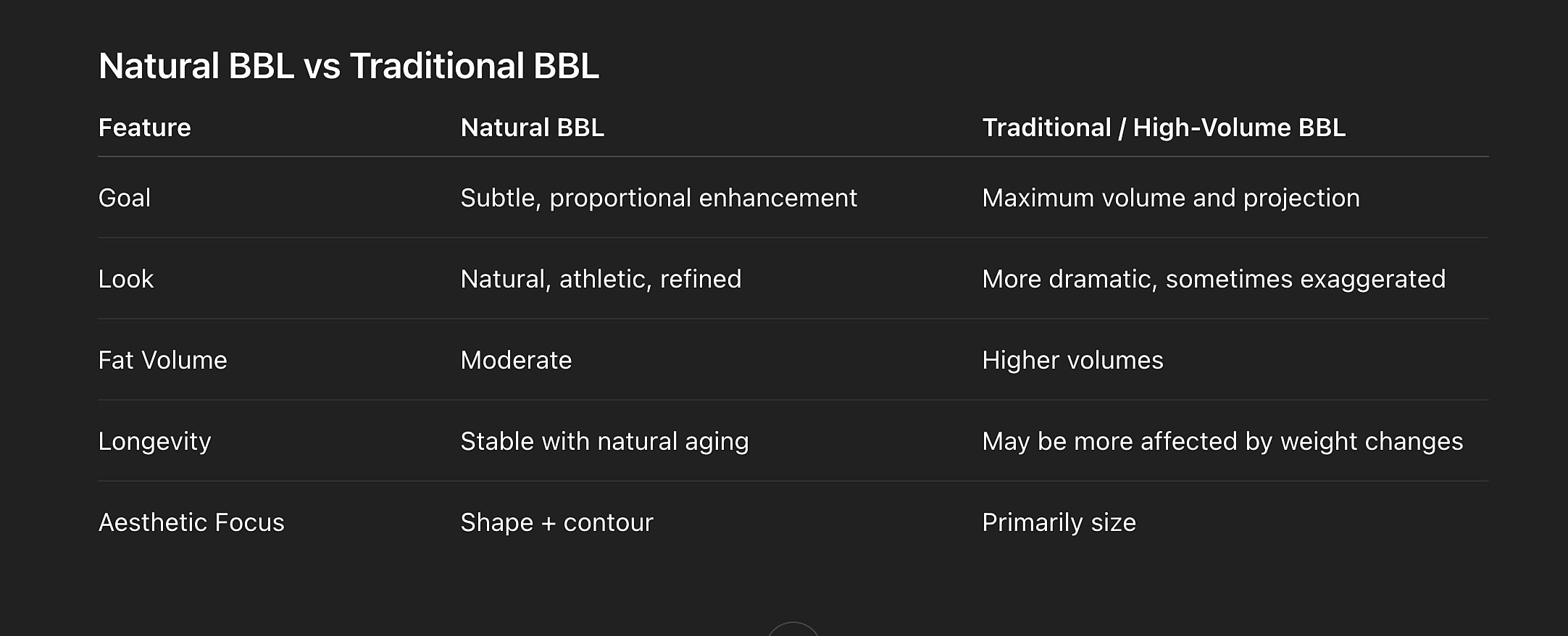 Comparison of Natural BBL and Traditional BBL features