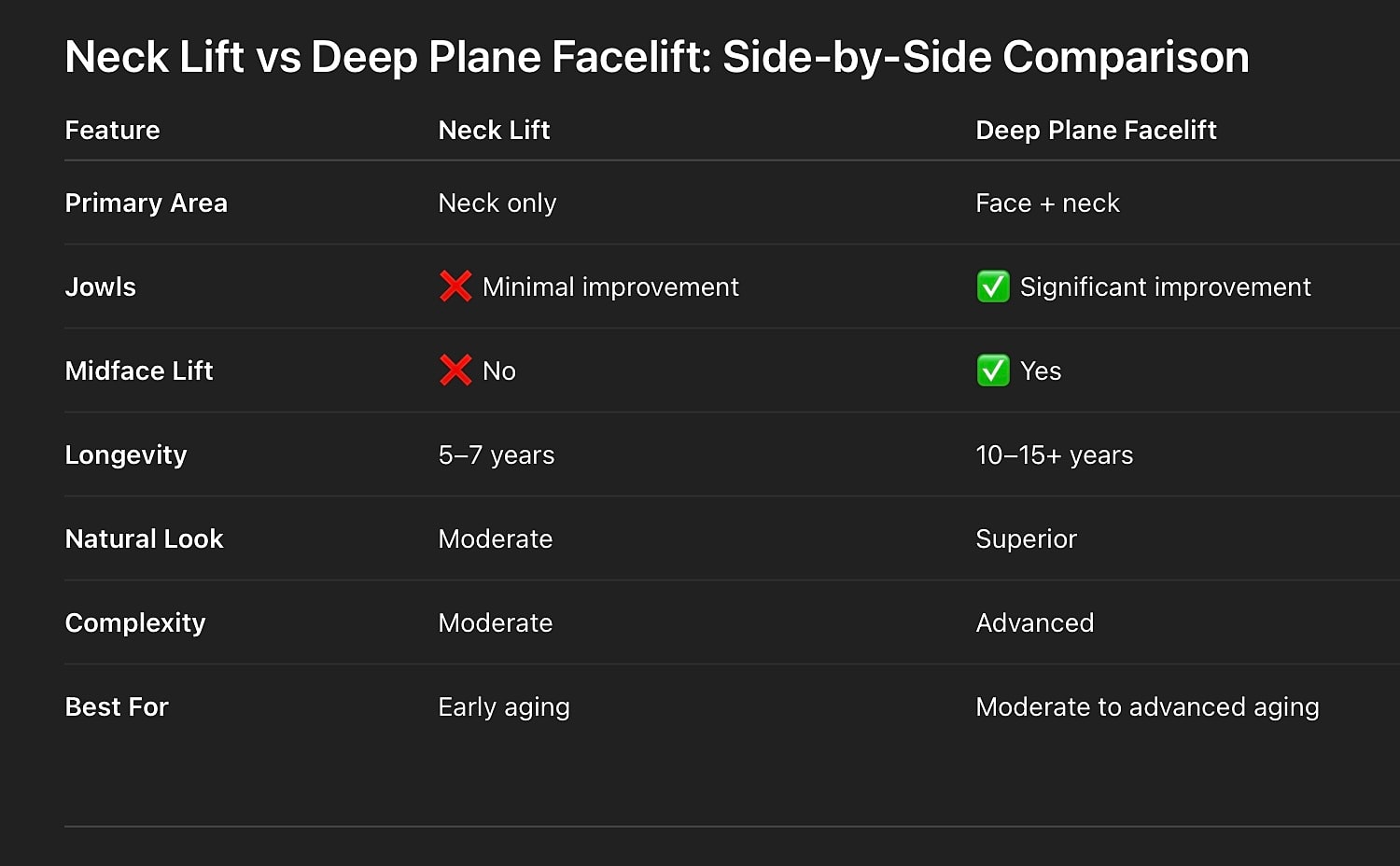 Comparison of Neck Lift and Deep Plane Facelift.