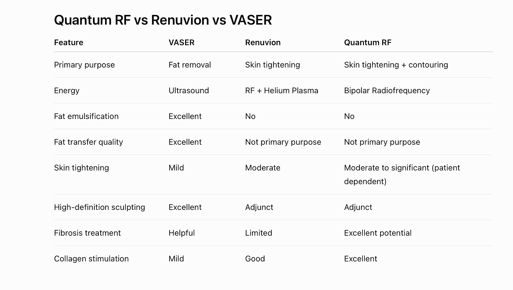 Comparison chart of Quantum RF, Renuvion, and VASER.