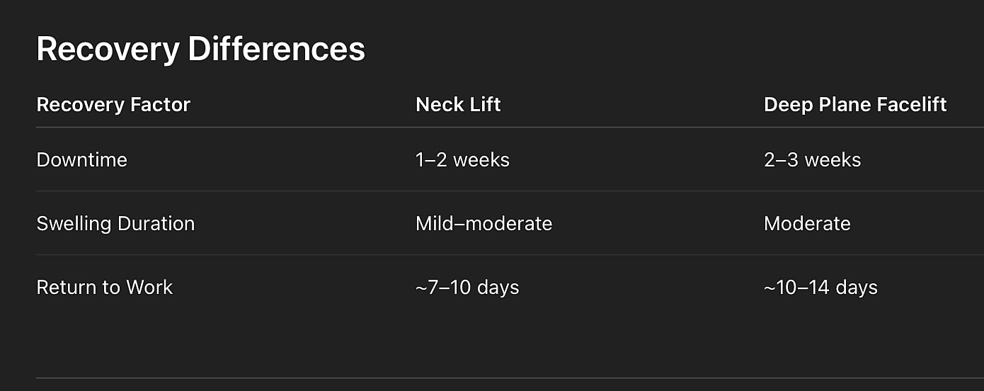 Recovery comparison: Neck lift vs. Deep plane facelift.