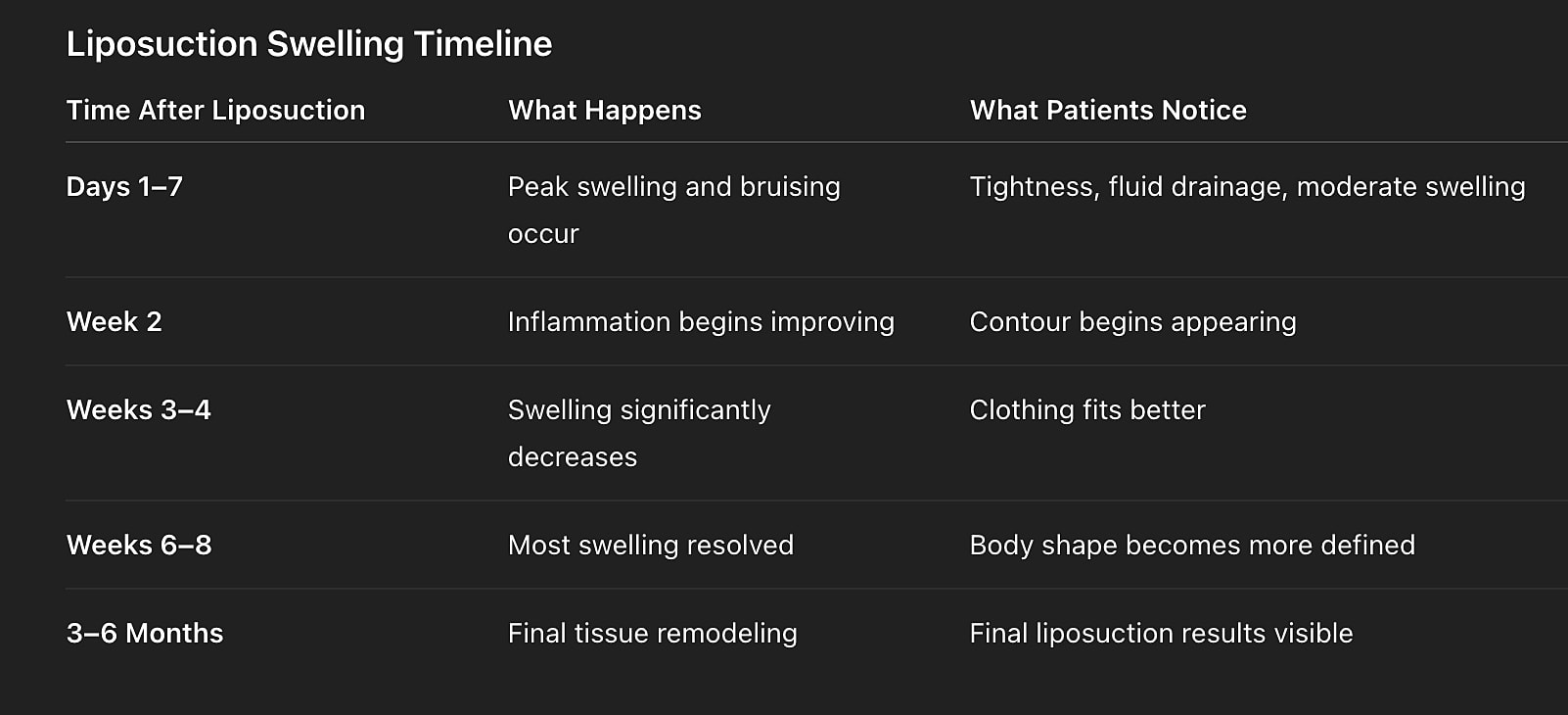 Liposuction swelling timeline and patient observations.
