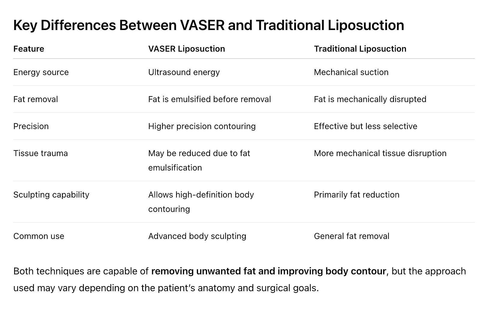 Comparison of VASER and traditional liposuction methods